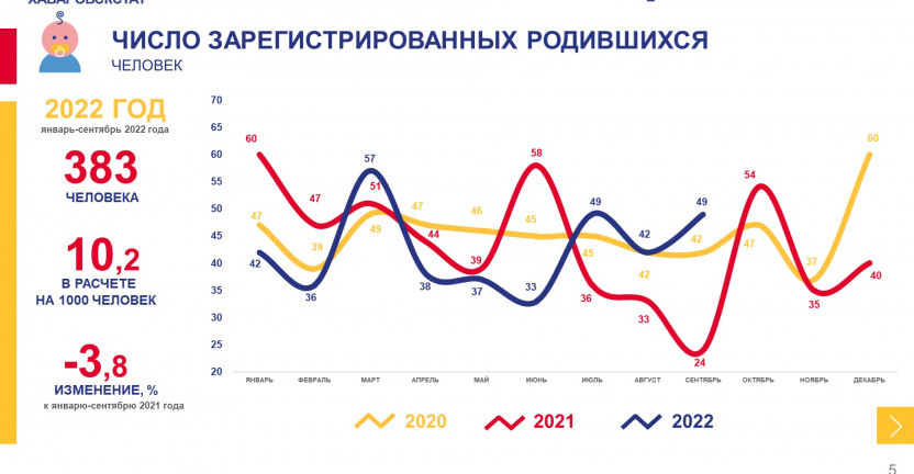 Демографические показатели Чукотского автономного округа за январь-сентябрь 2022